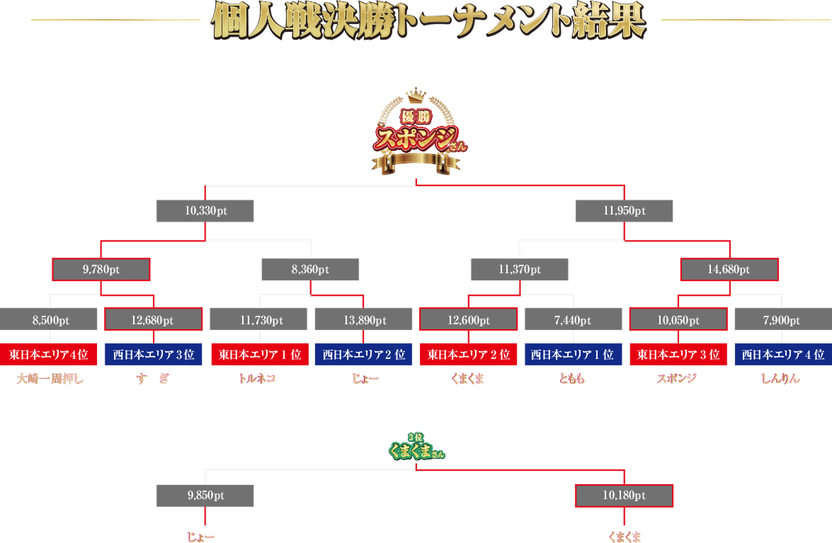 トーナメント結果